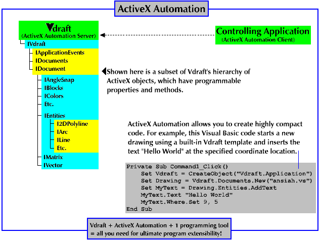 OLE AUTOMATION 2.0 MODEL: Vdraft + OLE Automation + 1 Programming Tool = All you need for ultimate program extensibility!
